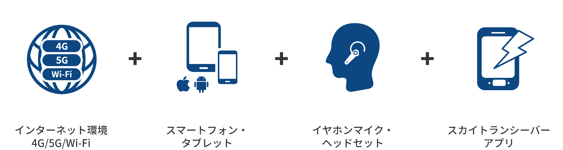 「インターネット環境 4G/5G/Wi-Fi」+「スマートフォン・ タブレット」+「イヤホンマイク・ ヘッドセット」+「スカイトランシーバー アプリ」